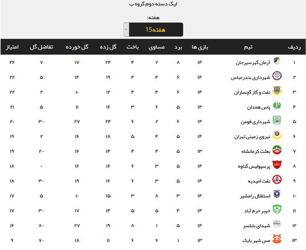 نتایج هفته پانزدهم لیگ دسته دوم فوتبال +جدول