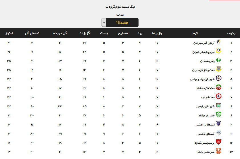 نتایج هفته هجدهم لیگ دسته دوم + جدول