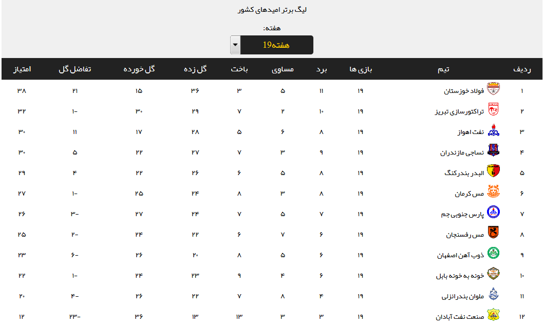 نتایج هفته نوزدهم لیگ برتر امیدهای کشور +جدول