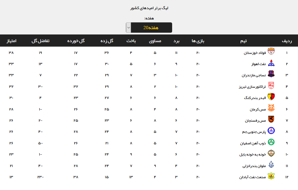 نتایج هفته بیستم لیگ برتر امیدهای کشور +جدول