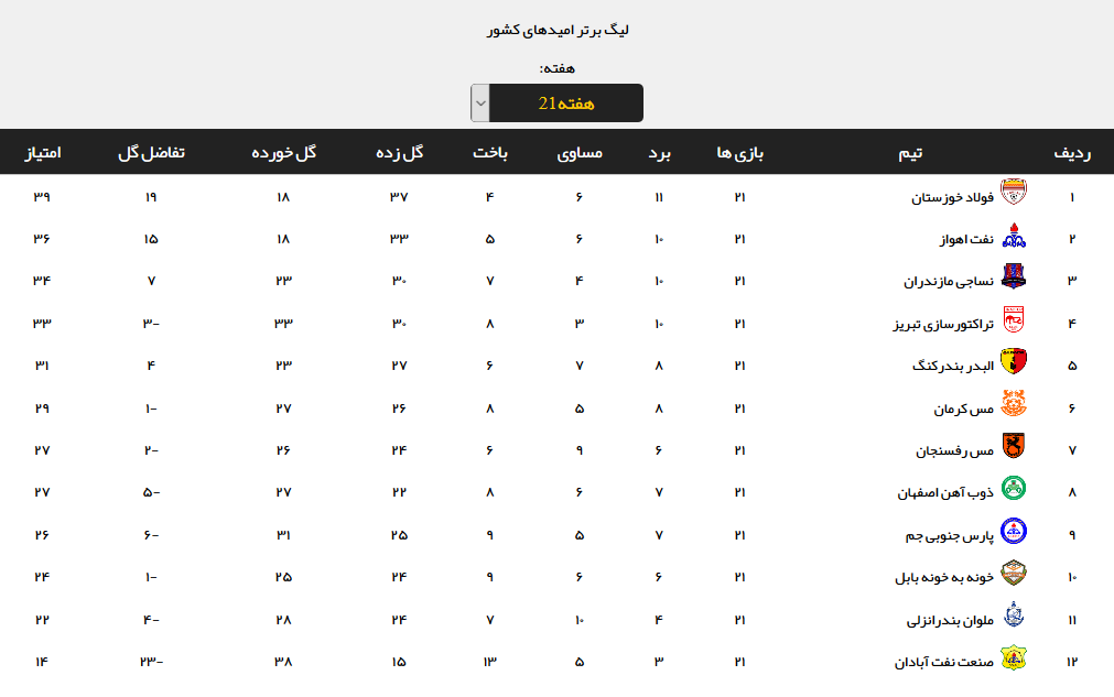 نتایج هفته بیست و یکم لیگ برتر امیدها +جدول