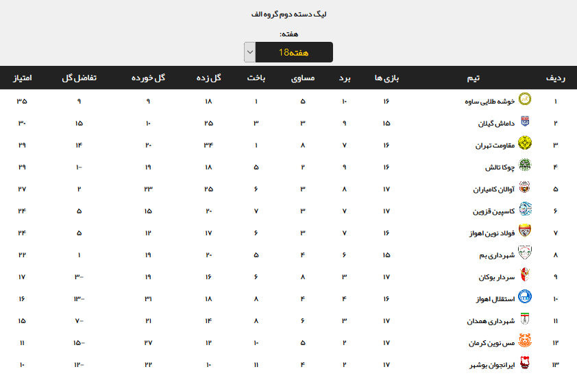 نتایج هفته هجدهم لیگ دسته دوم + جدول