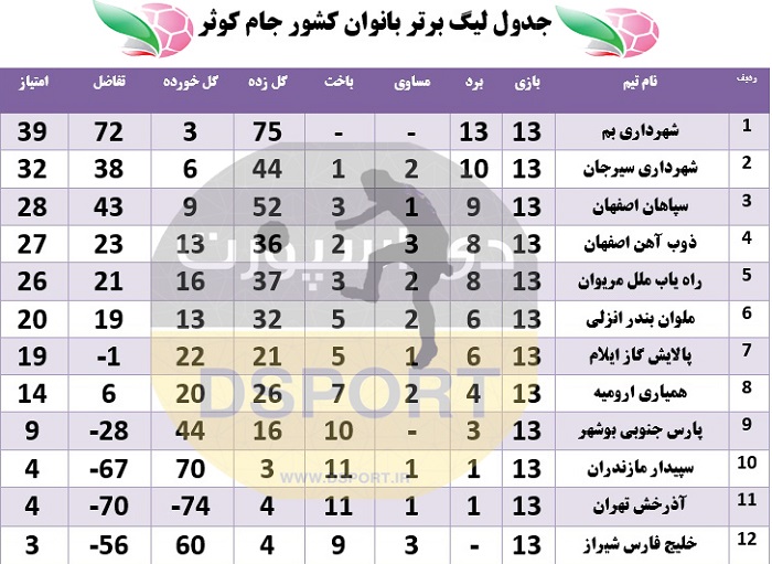 بم همچنان می تازد ، پیروزی بزرگ سپاهان در روز شکست راهیاب + جدول