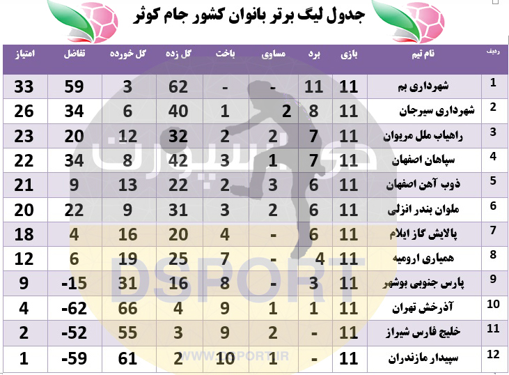 جشنواره گل سپاهان و شهرداری سیرجان ، طوفان بمی ها در بازی بزگ هفته