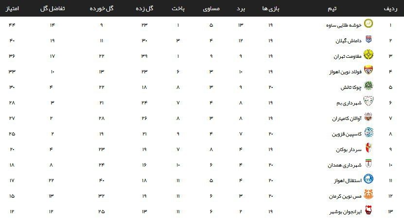 نتایج هفته بیست و یکم لیگ دسته دوم + جدول