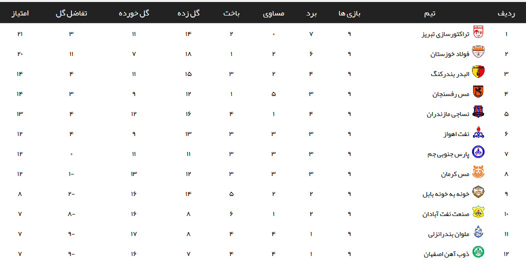 نتايج هفته نهم لیگ برتر امید باشگاه های کشور +جدول