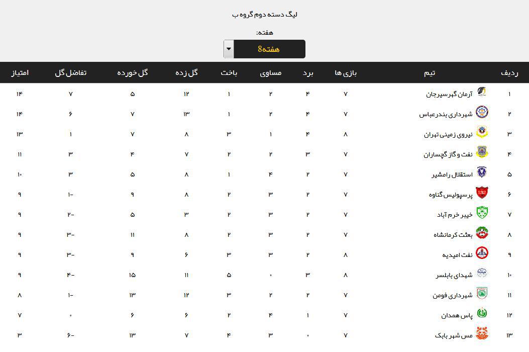 نتایج هفته هشتم لیگ دسته دوم فوتبال + جدول