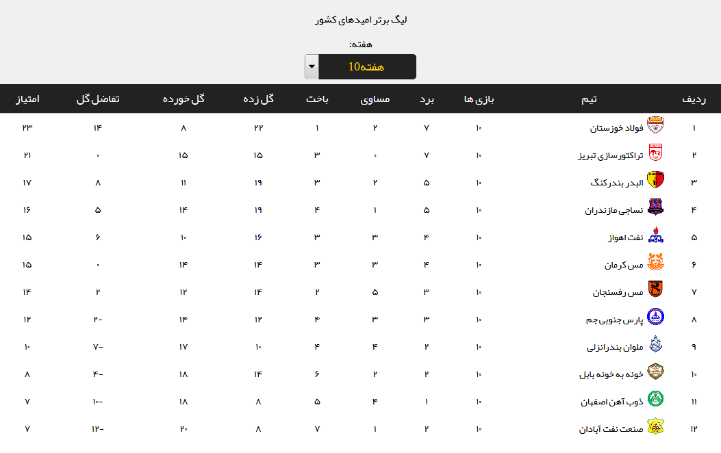 نتایج هفته دهم لیگ برتر امید باشگاه های کشور