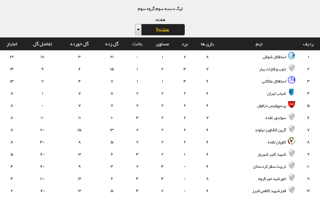 نتایج هفته هشتم لیگ دسته سوم فوتبال +جدول