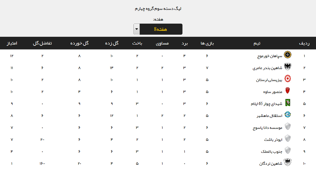 نتایج هفته هشتم لیگ دسته سوم فوتبال +جدول