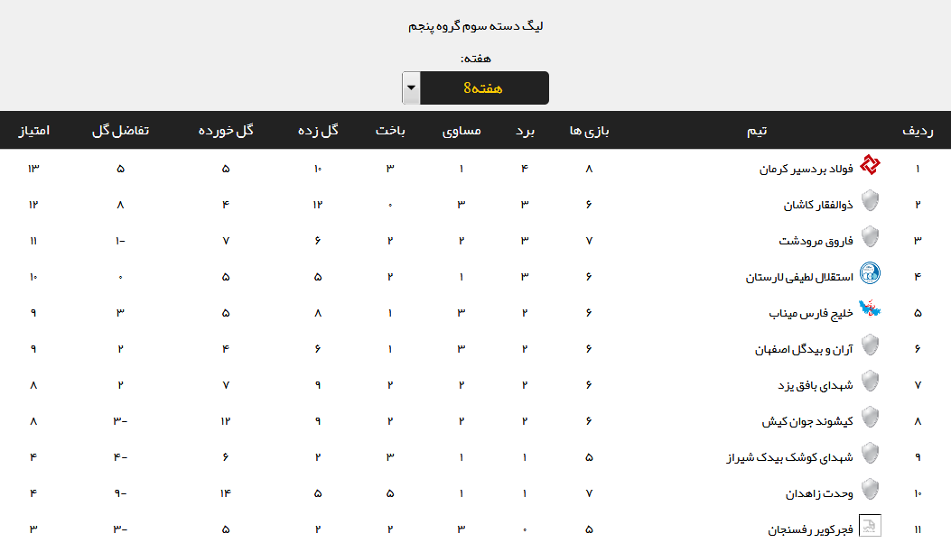 نتایج هفته هشتم لیگ دسته سوم فوتبال +جدول