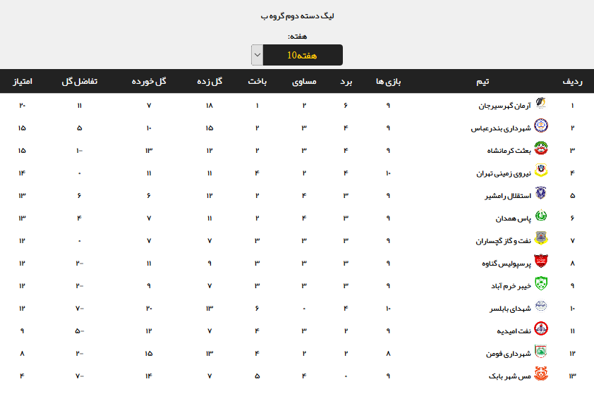 نتایج هفته دهم لیگ دسته دوم فوتبال كشور