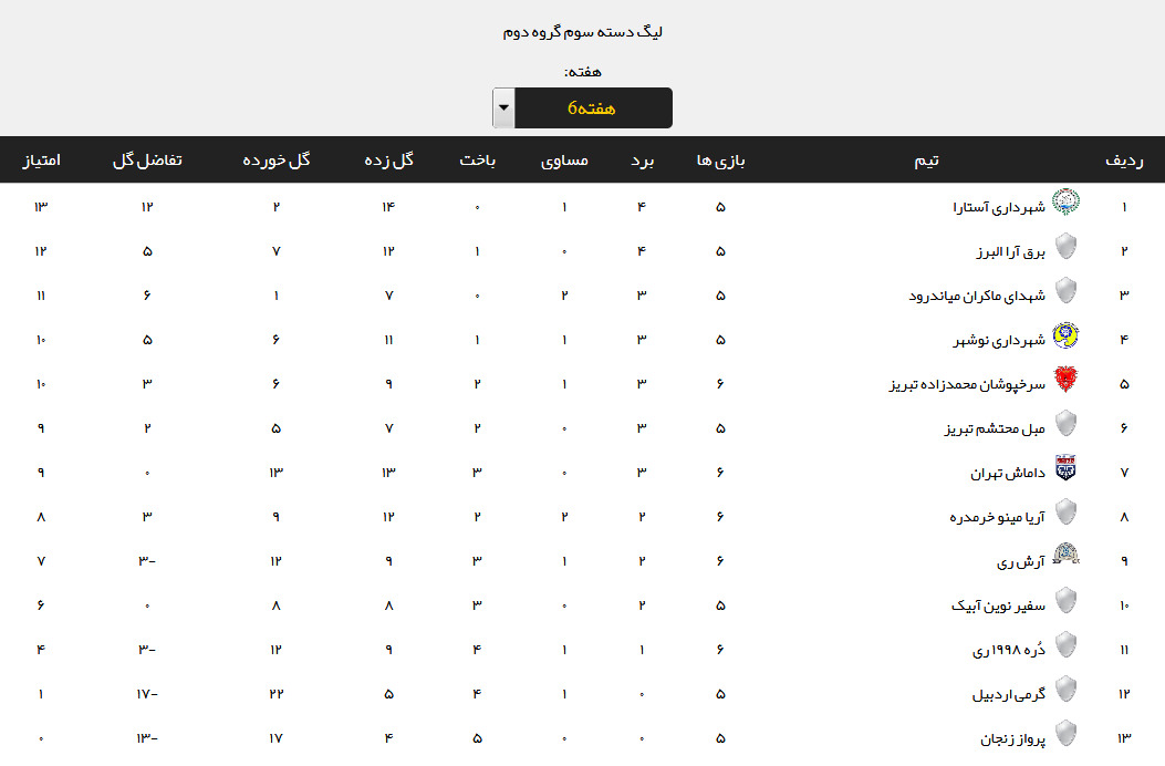 نتایج هفته ششم لیگ دسته سوم + جدول