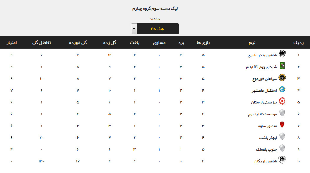 نتایج هفته ششم لیگ دسته سوم + جدول