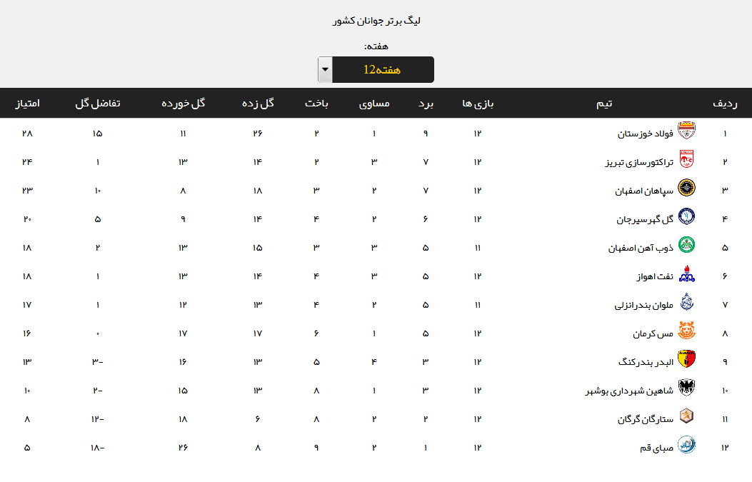 نتایج هفته دوازدهم لیگ برتر جوانان کشور +جدول