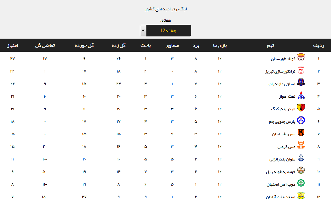 نتایج هفته دوازدهم لیگ برتر امید باشگاه های کشور