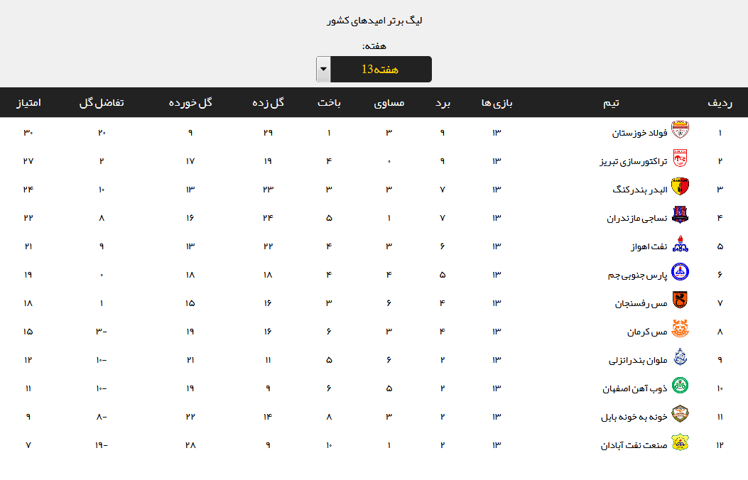 نتایج هفته سیزدهم لیگ برتر امید فوتبال +جدول