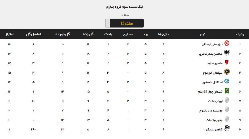 شاهین بندرعامری به مرحله دوم لیگ سه صعود کرد