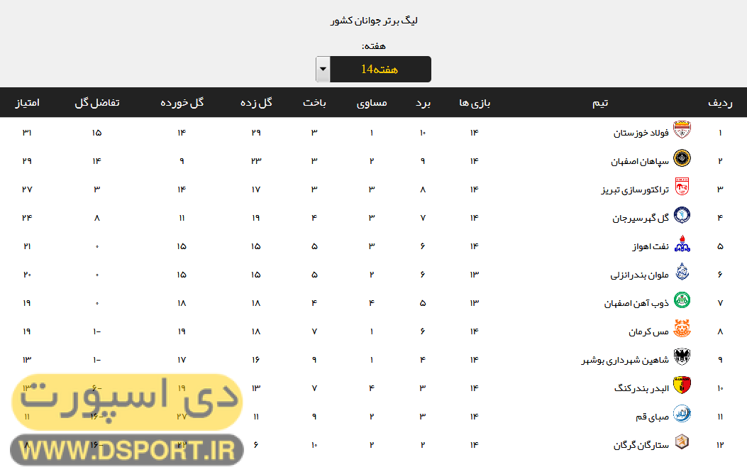 نتایج هفته چهاردهم لیگ برتر جوانان کشور +جدول