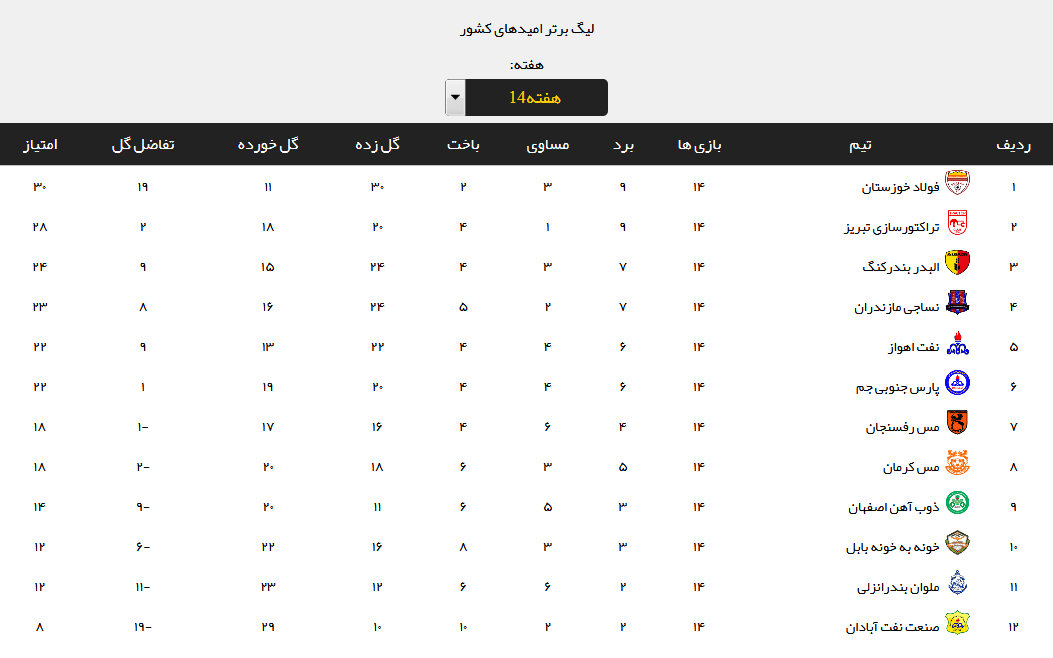 نتایج هفته چهاردهم لیگ برتر امید فوتبال