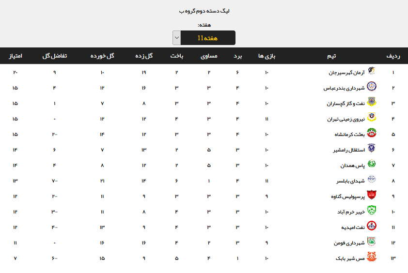 نتایج هفته دهم لیگ دسته دوم فوتبال +جدول