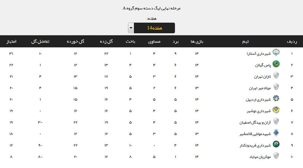 نتایج نهایی هفته چهاردهم لیگ دسته سوم + جدول