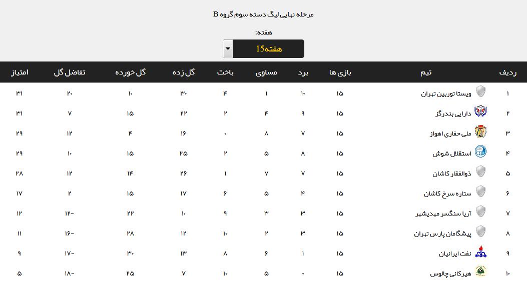 نتایج نهایی هفته پانزدهم لیگ دسته سوم + جدول
