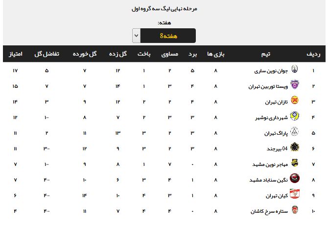 نتایج نهایی هفته هشتم لیگ دسته سوم + جدول