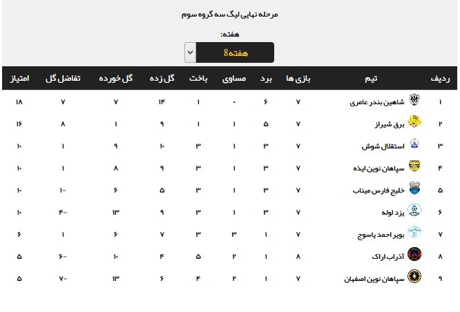 نتایج نهایی هفته هشتم لیگ دسته سوم + جدول