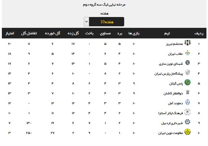 نتایج هفته دهم مرحله نهایی لیگ سه + جدول