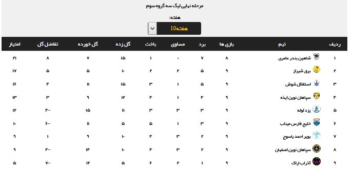 نتایج هفته دهم مرحله نهایی لیگ سه + جدول