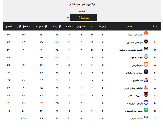 نتایج هفته 21 لیگ برتر امید کشوری + جدول