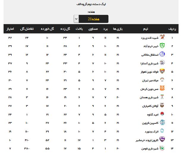 نتایج نهایی بازی های هفته 21 لیگ دسته دوم + جدول