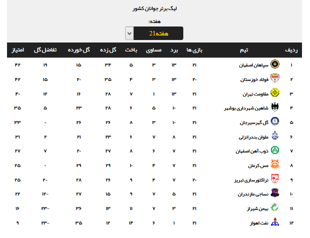 نتایج بازی های هفته 21 لیگ برتر جوانان کشور + جدول