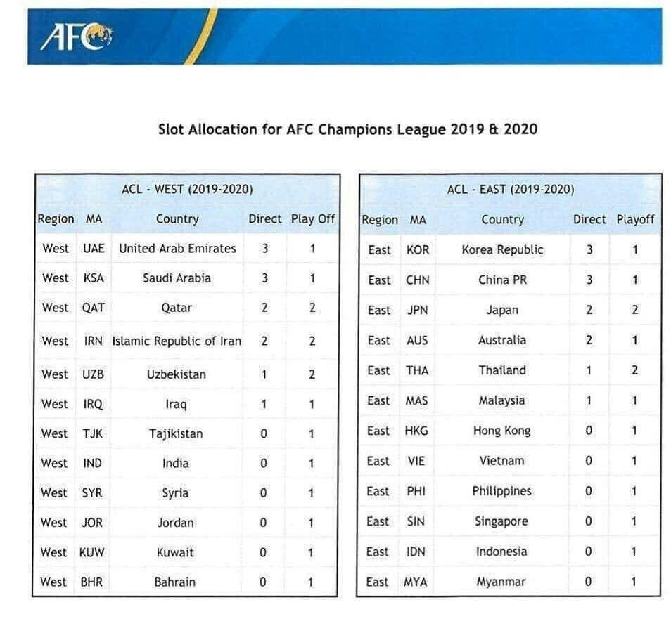 اعلام سهمیه کشورهای آسیایی در لیگ قهرمانان/ سهمیه ایران همچنان ۲+۲