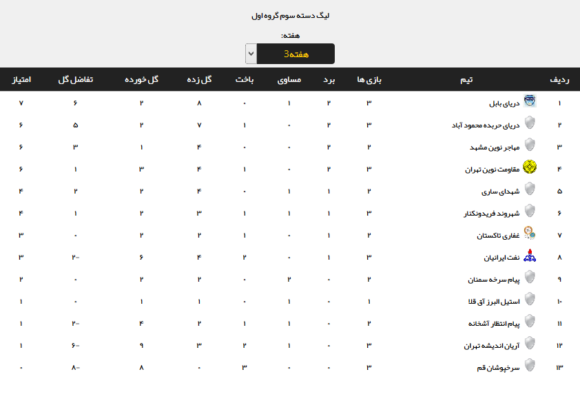 نتایج هفته سوم لیگ دسته سوم فوتبال +جدول