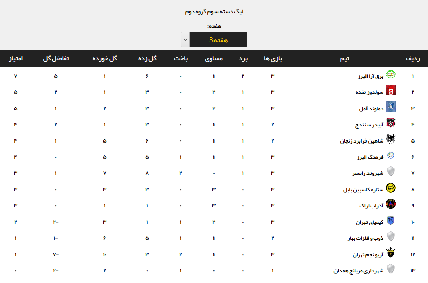 نتایج هفته سوم لیگ دسته سوم فوتبال +جدول