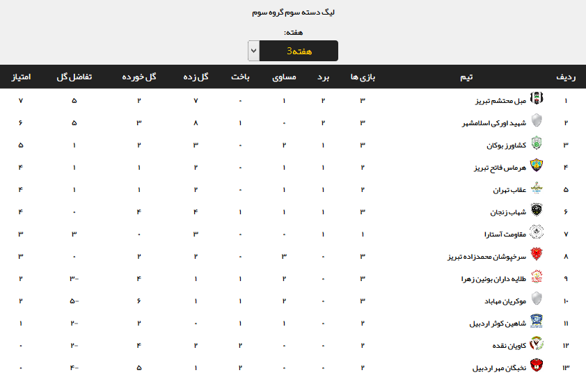 نتایج هفته سوم لیگ دسته سوم فوتبال +جدول