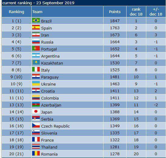 جدیدترین رده بندی فوتسال؛ ایران سوم جهان شد + عکس