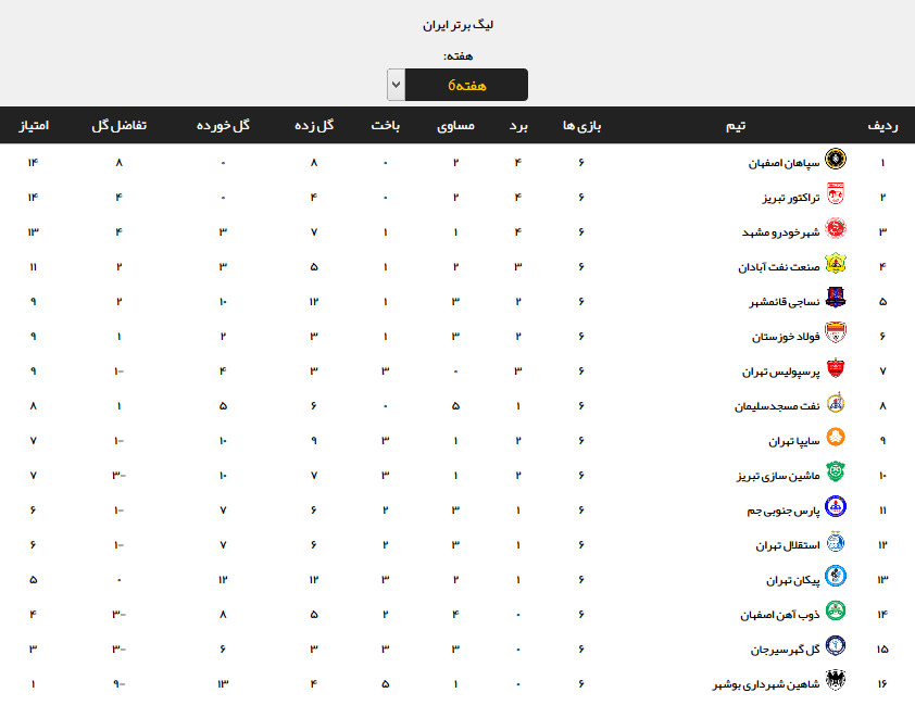 ترین‌های هفته ششم لیگ برتر| شهر خودرو پرسپولیس را ناکام هفته کرد