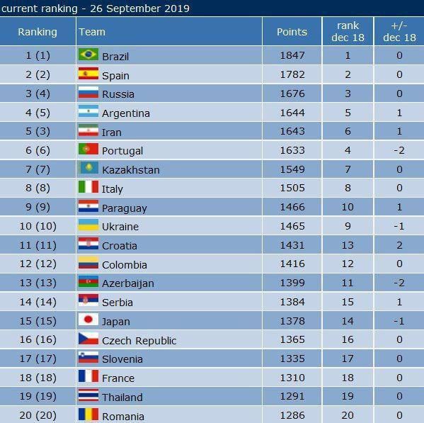 2 پله سقوط فوتسال ایران در رنکینگ جهان