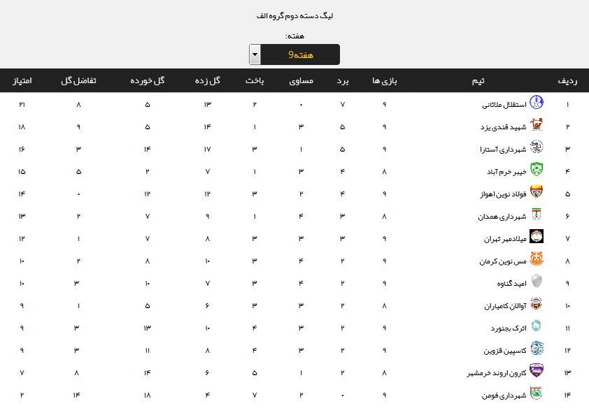 اختصاصی؛ نتایج کامل بازی های هفته نهم لیگ دسته دوم