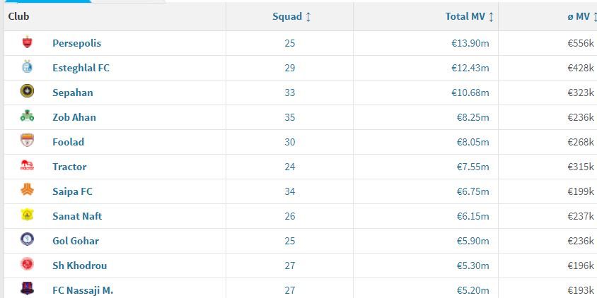 پرسپولیس ارزشمندترین تیم لیگ ایران + عکس
