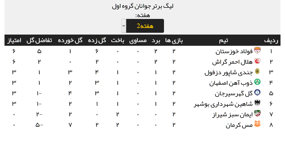 نتایج کامل مسابقات لیگ برتر جوانان کشور + جدول رده بندی