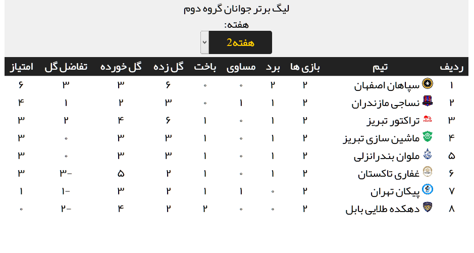 نتایج کامل مسابقات لیگ برتر جوانان کشور + جدول رده بندی