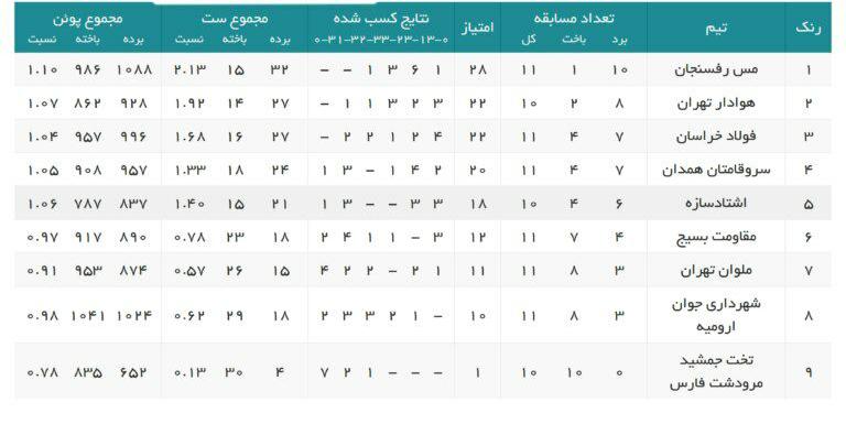 نتایج لیگ دسته اول بسکتبال + جدول رده بندی