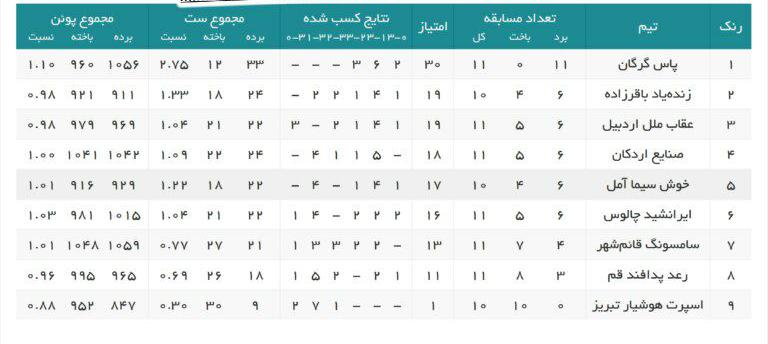 نتایج لیگ دسته اول بسکتبال + جدول رده بندی