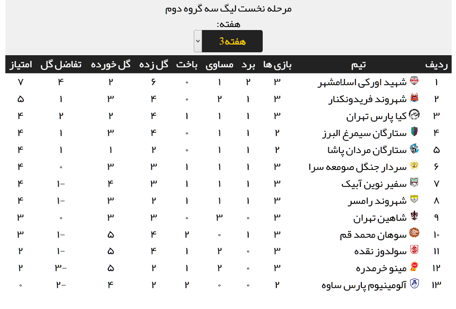 نتایج کامل مسابقات هفته سوم لیگ دسته سوم + جدول رده بندی