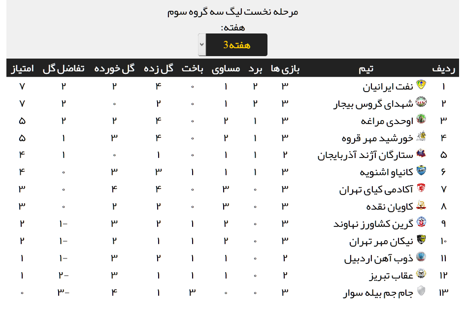 نتایج کامل مسابقات هفته سوم لیگ دسته سوم + جدول رده بندی