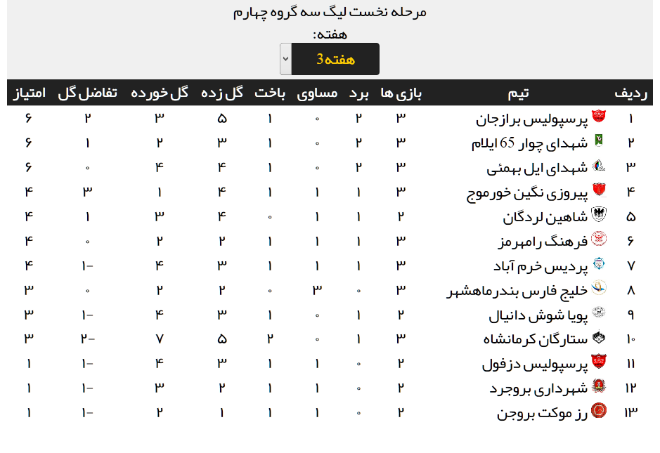 نتایج کامل مسابقات هفته سوم لیگ دسته سوم + جدول رده بندی